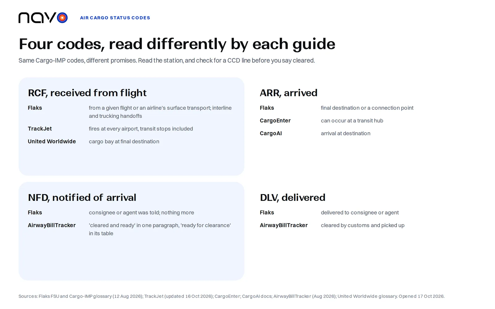 Table of four air cargo status codes (RCF, ARR, NFD, DLV) showing how Flaks, TrackJet, CargoEnter, CargoAI, AirwayBillTracker and United Worldwide define each