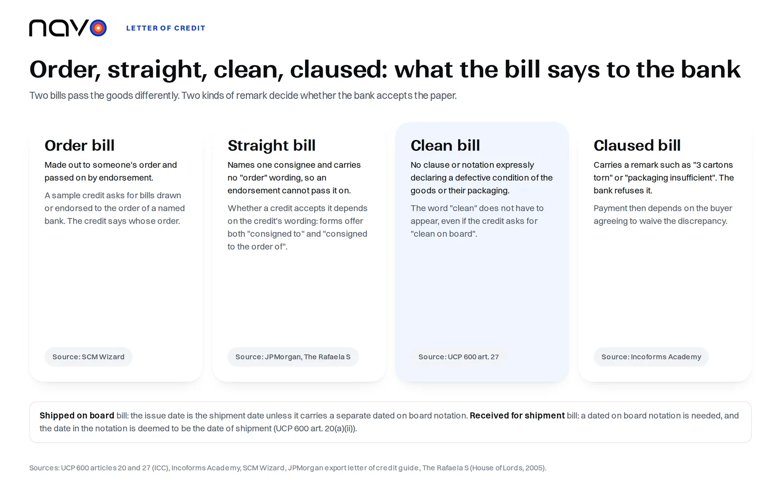 Navo infographic on bills of lading under a letter of credit: order and straight bills, clean and claused bills, and the on board date rule for shipped on board and received for shipment bills